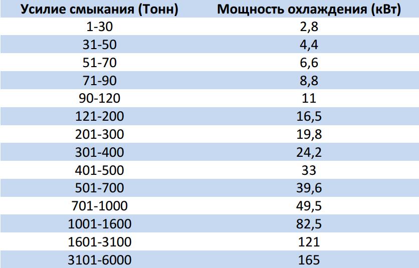 мощность охлаждения гидравлической станции