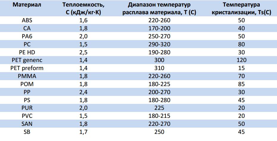 Наиболее используемые маьтериалы